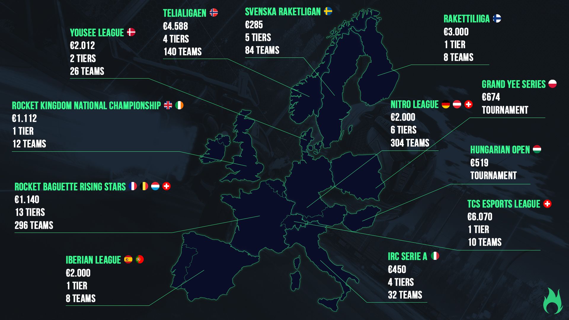 The Rise of European National Leagues Octane.gg